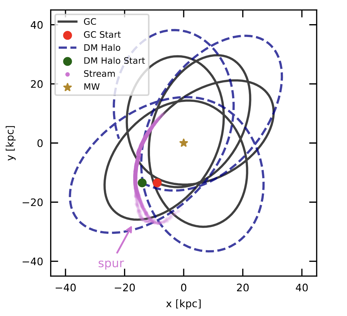 Orbit and stream interaction example